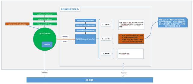 Python基础教程：Flask进击篇——Flask运行流程