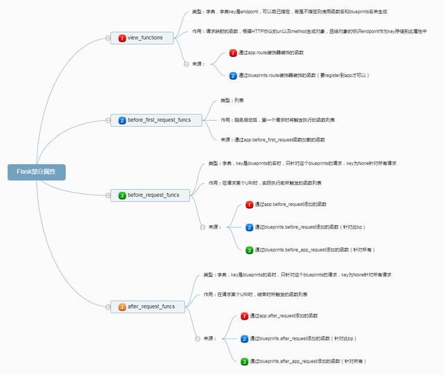 Python基础教程：Flask进击篇——Flask运行流程