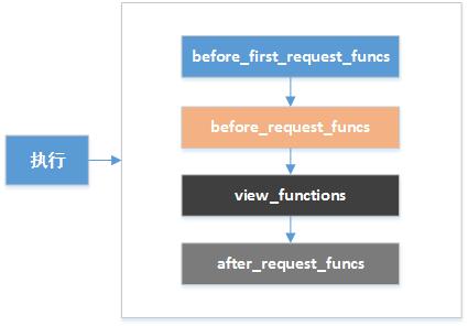 Python基础教程：Flask进击篇——Flask运行流程