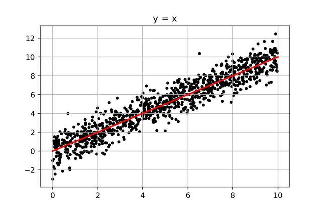 Python實戰(zhàn)教程：拒絕調包，如何用python推導線性回歸模型