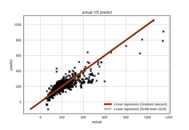 Python實戰(zhàn)教程：拒絕調包，如何用python推導線性回歸模型