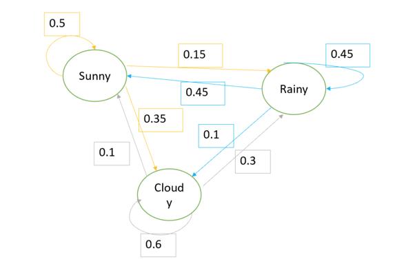 馬爾可夫鏈你知道多少？Python可視化解析MCMC