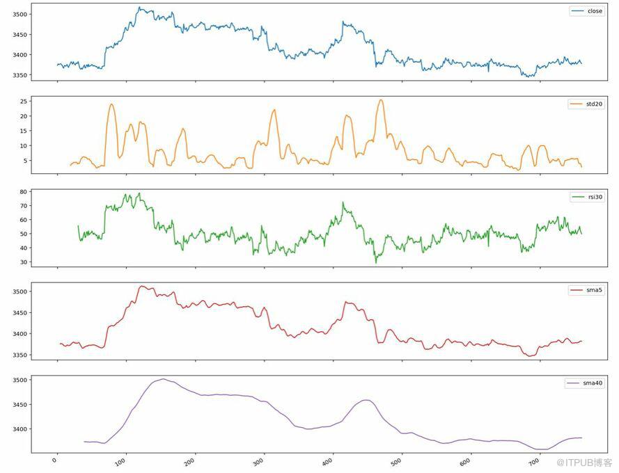 如何利用Jupyter Notekook做初步分析