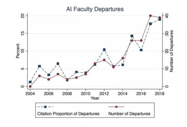 教授下海，学生遭殃：不可阻挡的AI工业化已让学界创新能力下降