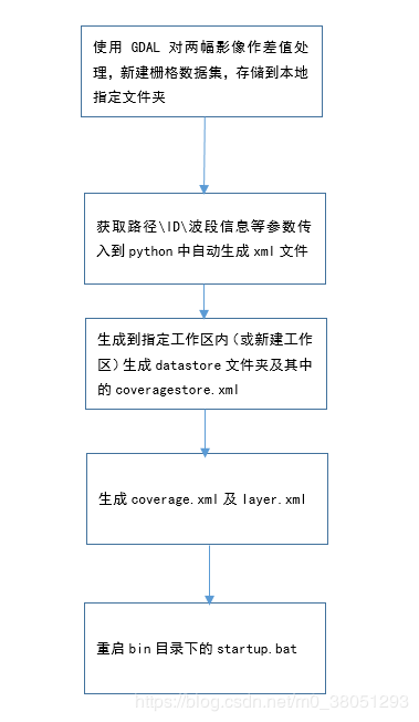 利用GDAL实现栅格影像差值计算及Geoserver自动发布栅格影像