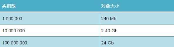 如何用Python代码减少Python所需的内存