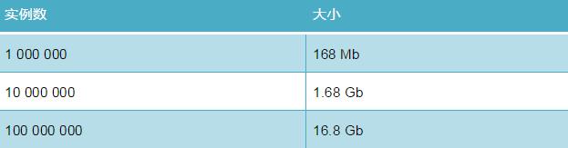 如何用Python代码减少Python所需的内存