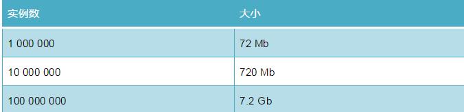 如何用Python代码减少Python所需的内存