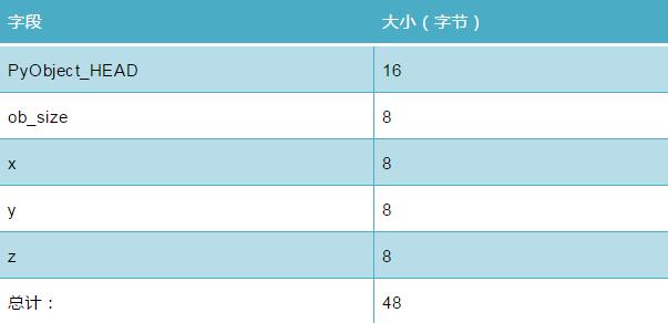 如何用Python代码减少Python所需的内存