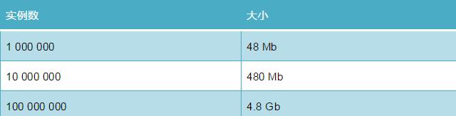 如何用Python代码减少Python所需的内存