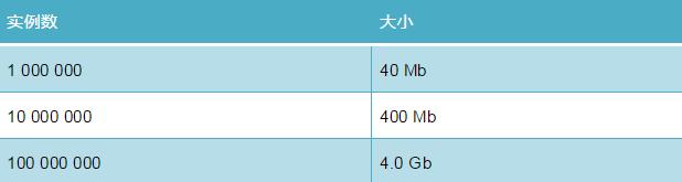 如何用Python代码减少Python所需的内存