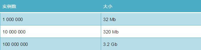 如何用Python代码减少Python所需的内存