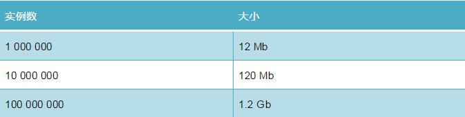 如何用Python代码减少Python所需的内存