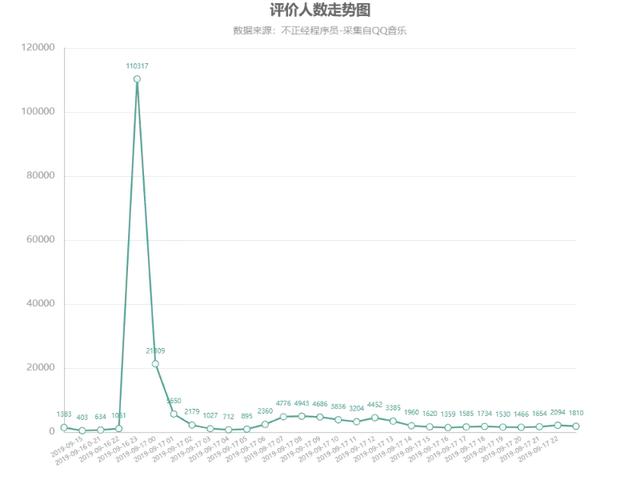 周董新歌《说好不哭》上线，20W评论，歌迷都说了些啥