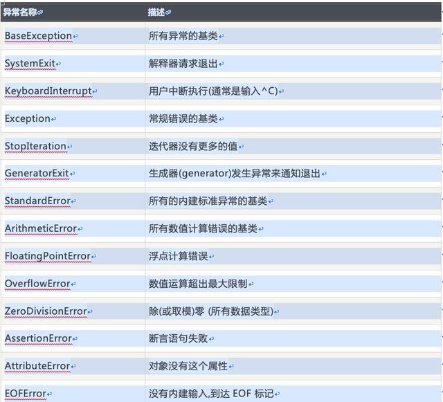 Python基础学习教程系列讲解——try_except异常处理机制