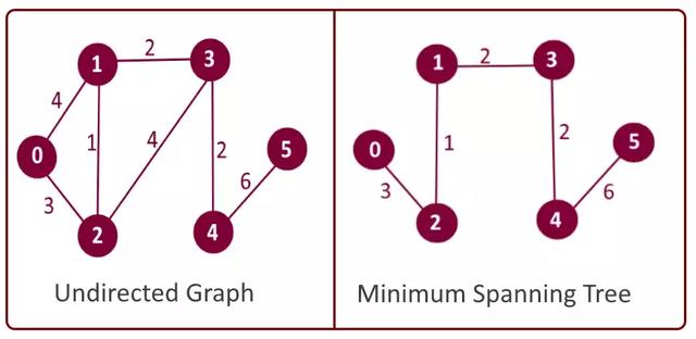 Python学习教程：5个你一定要知道的图算法，附Python代码