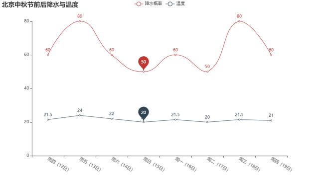 怎么用Python来分析中秋佳节的天气