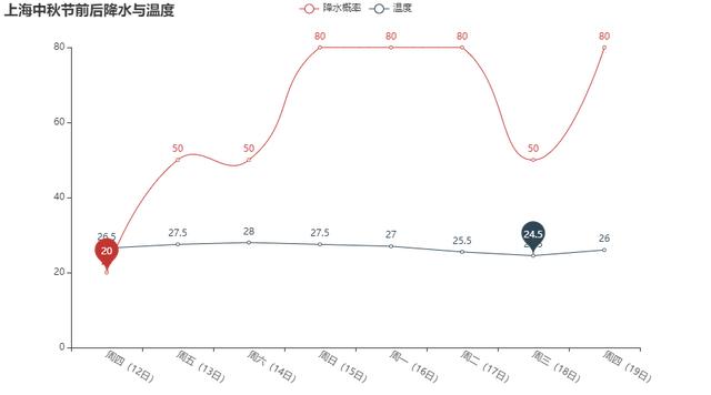 怎么用Python来分析中秋佳节的天气