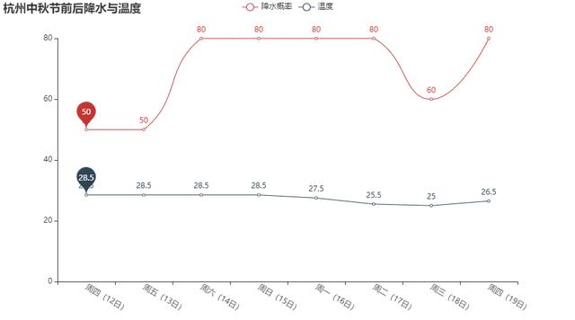 怎么用Python来分析中秋佳节的天气