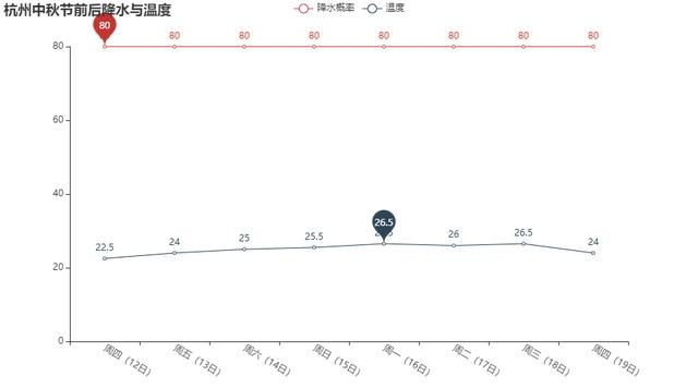 怎么用Python来分析中秋佳节的天气