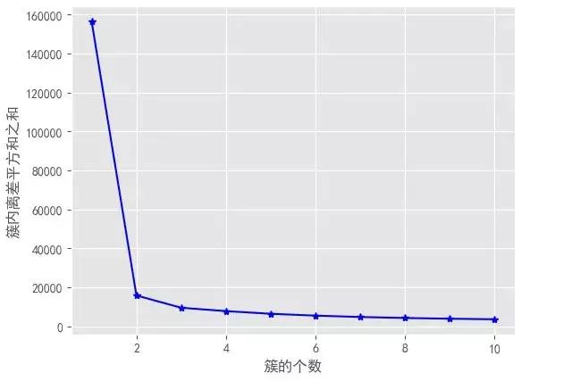 手把手教你如何利用K均值聚类实现异常值的识别