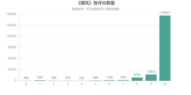 用Python爬取暑期档大火的《哪吒》，20W+评论数据，我们分析一波