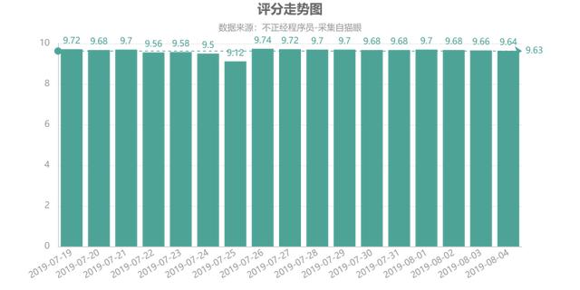 用Python爬取暑期档大火的《哪吒》，20W+评论数据，我们分析一波