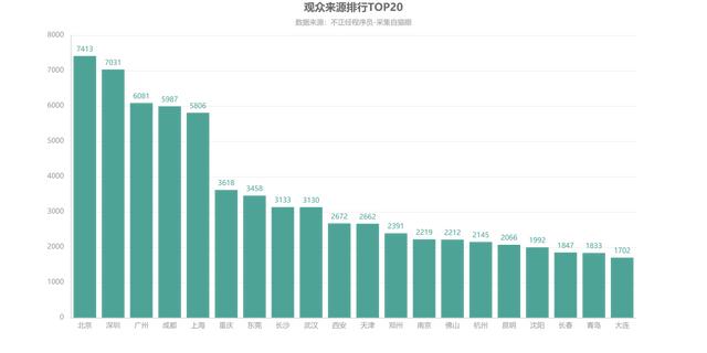 用Python爬取暑期档大火的《哪吒》，20W+评论数据，我们分析一波