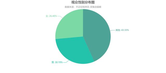 用Python爬取暑期档大火的《哪吒》，20W+评论数据，我们分析一波