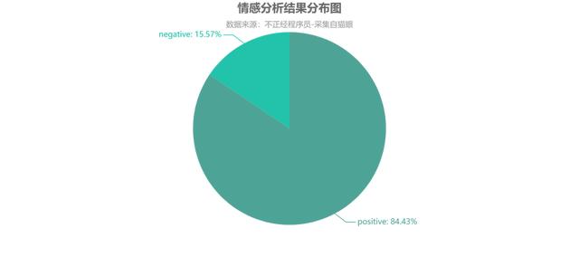 用Python爬取暑期档大火的《哪吒》，20W+评论数据，我们分析一波