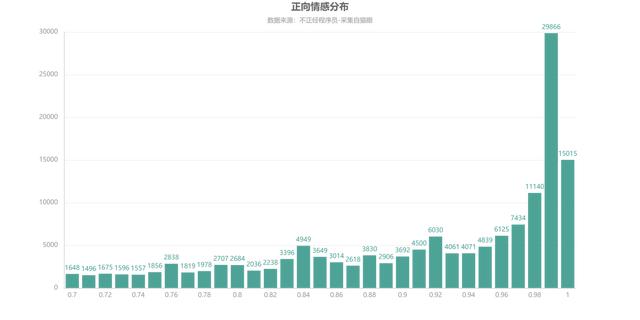 用Python爬取暑期档大火的《哪吒》，20W+评论数据，我们分析一波