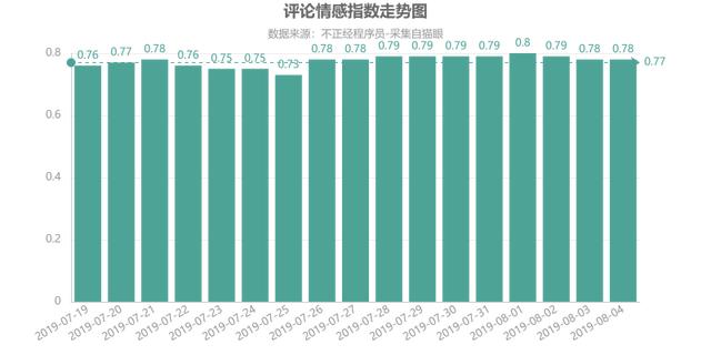 用Python爬取暑期档大火的《哪吒》，20W+评论数据，我们分析一波