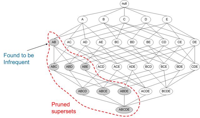 如何深入理解Python中的Apriori关联分析算法