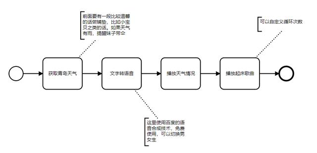 怎么用Python为女朋友打造一款智能语音闹钟