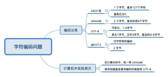 ASCII、Unicode、UTF-8编码问题实例分析