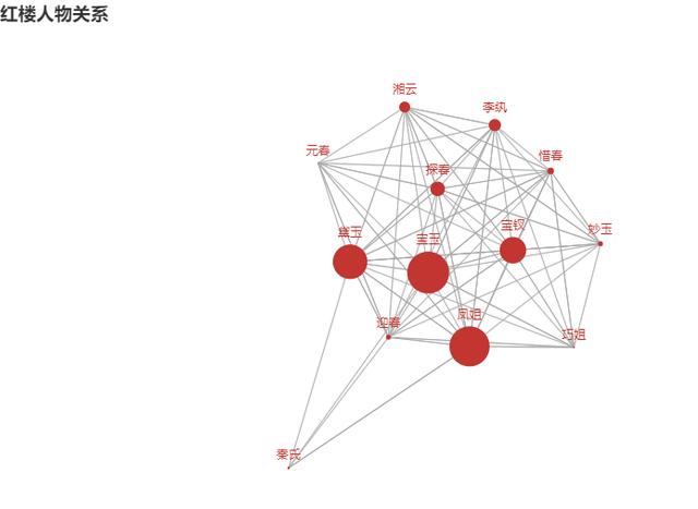 怎么用Python來理清楚紅樓夢里的關(guān)系