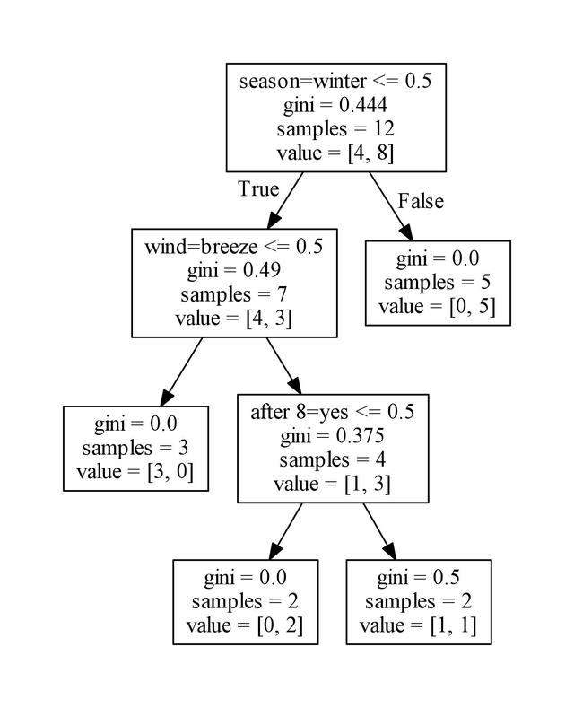 Python學習教程：決策樹算法（三）sklearn決策樹實戰(zhàn)