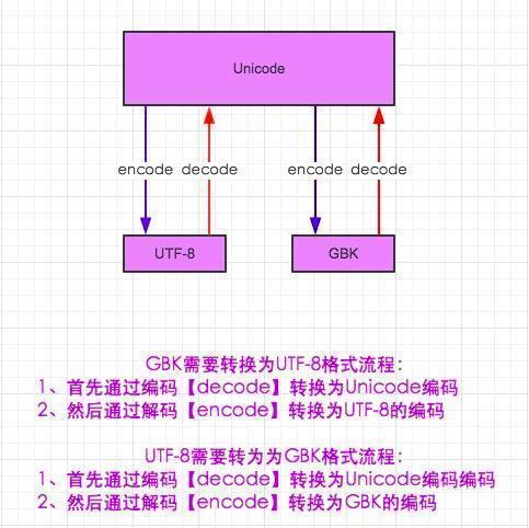 Python基础知识大全：字符编码转换、函数