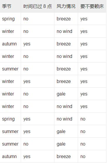 关于决策树算法的Python示例分析
