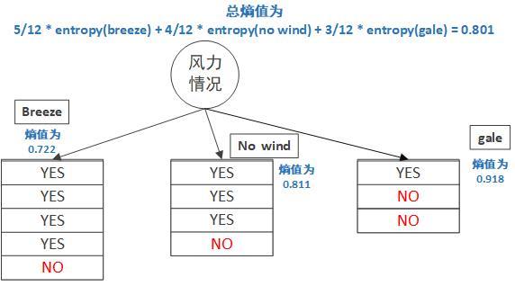 关于决策树算法的Python示例分析