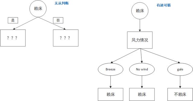 关于决策树算法的Python示例分析