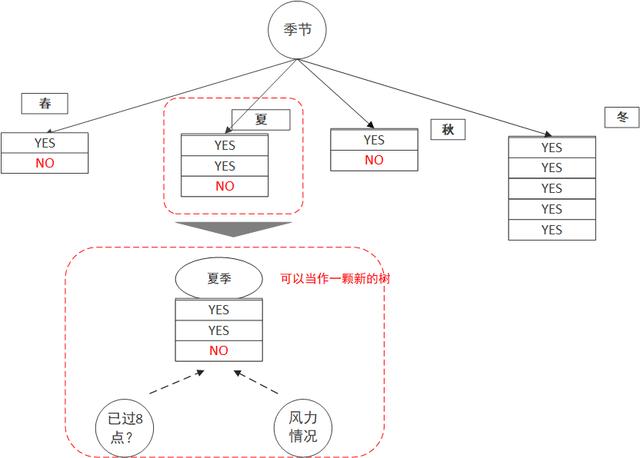 关于决策树算法的Python示例分析