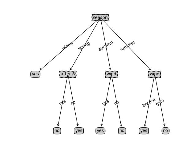 关于决策树算法的Python示例分析