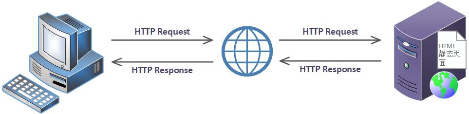 如何理解WEB开发中的Python WSGI协议