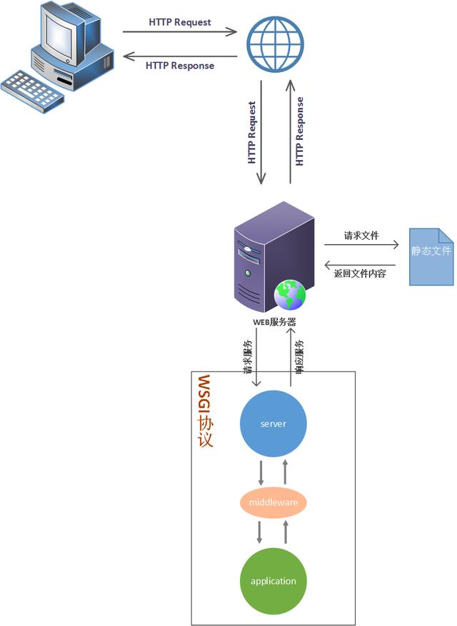 如何理解WEB开发中的Python WSGI协议