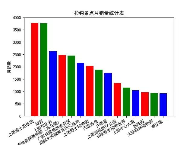 Python爬虫示例：爬取 13 个旅游城市，看看大家放假了都爱去哪玩