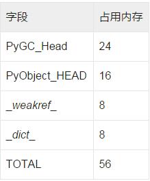 Python中怎么优化占用的内存