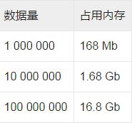 Python中怎么优化占用的内存