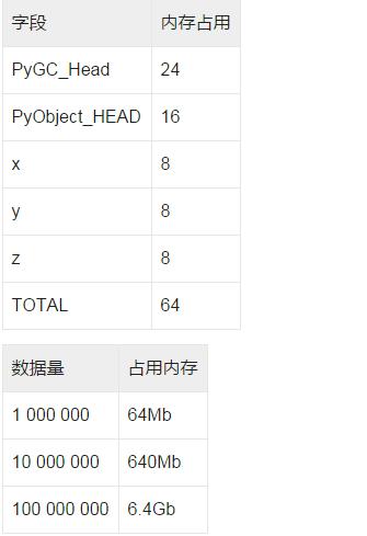 Python中怎么优化占用的内存