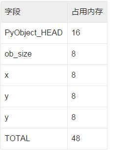 Python中怎么优化占用的内存